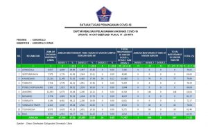 Masuk 5 Besar Realisasi Vaksinasi, Camat Sumtim : Terimakasih Kerjasama Semua Pihak