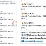 Data Kemiskinan Kabupaten Gorontalo