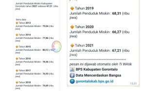 Data BPS, Jumlah Penduduk Miskin di Kabgor 2021 Naik O,94 Persen