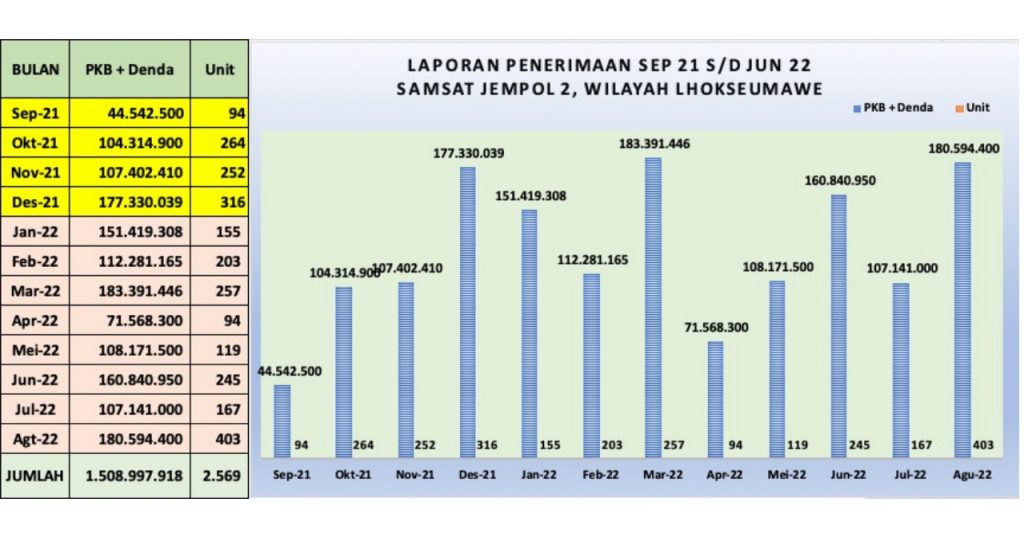 46.996 Unit Kendaraan di Lhokseumawe Terancam Jadi Bodong