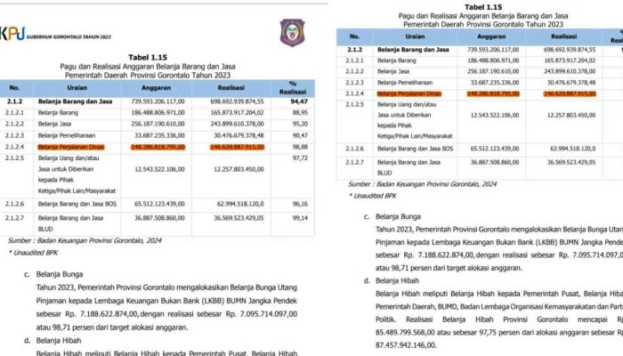 DPRD dan Pemprov Gorontalo 2023 Habiskan Anggaran Perdis 149 M, Kemiskinan Terabaikan