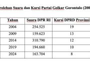Golkar Gorontalo