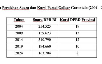 Golkar Gorontalo