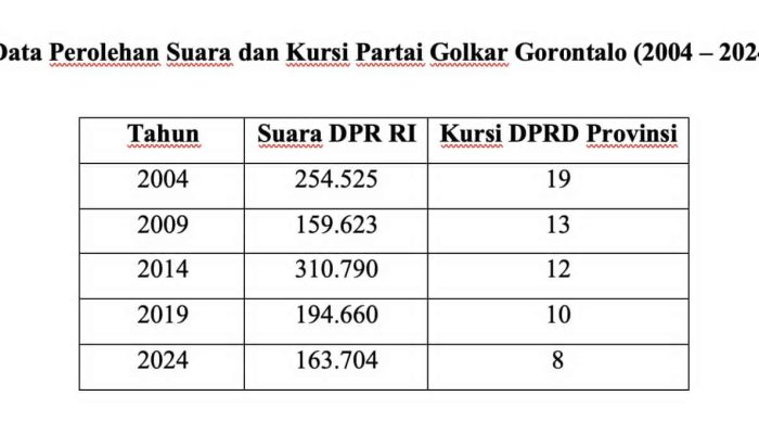Golkar Gorontalo di Simpang Jalan: Refleksi Elektoral, Regenerasi, dan Prospek Politik
