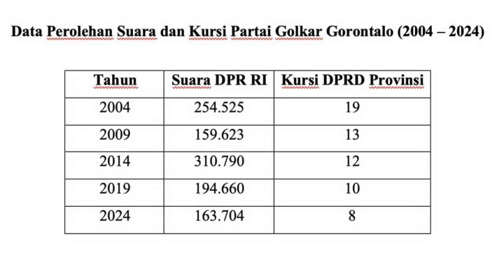 Golkar Gorontalo