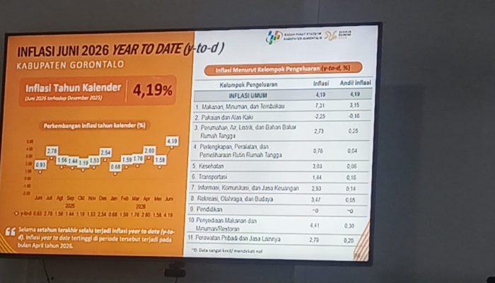 Harga Pangan Melonjak, Inflasi Kabupaten Gorontalo Juni 2026 Sentuh Rekor Tertinggi